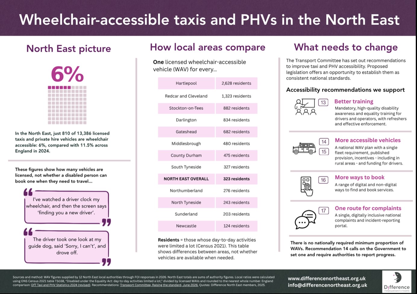 Screenshot of Difference North East campaign graphic calling for more wheelchair accessible taxis.